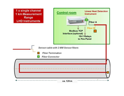 Fiber Optic Linear Heat Detector